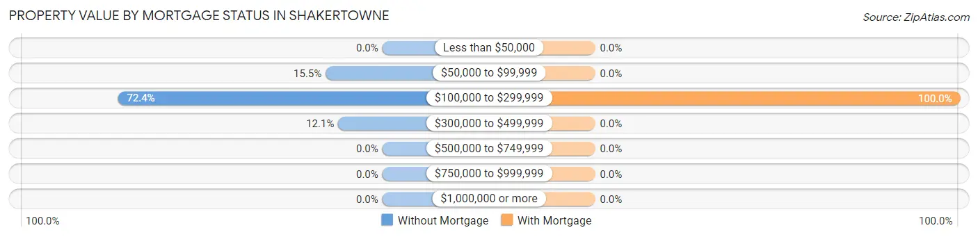 Property Value by Mortgage Status in Shakertowne