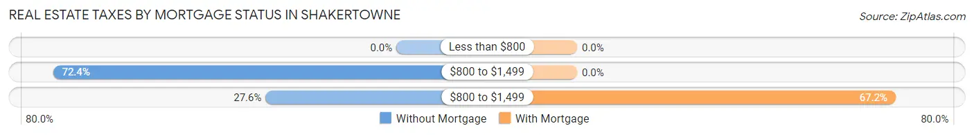 Real Estate Taxes by Mortgage Status in Shakertowne