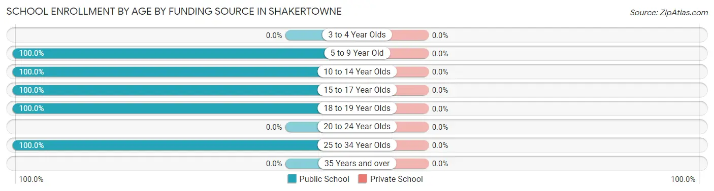School Enrollment by Age by Funding Source in Shakertowne