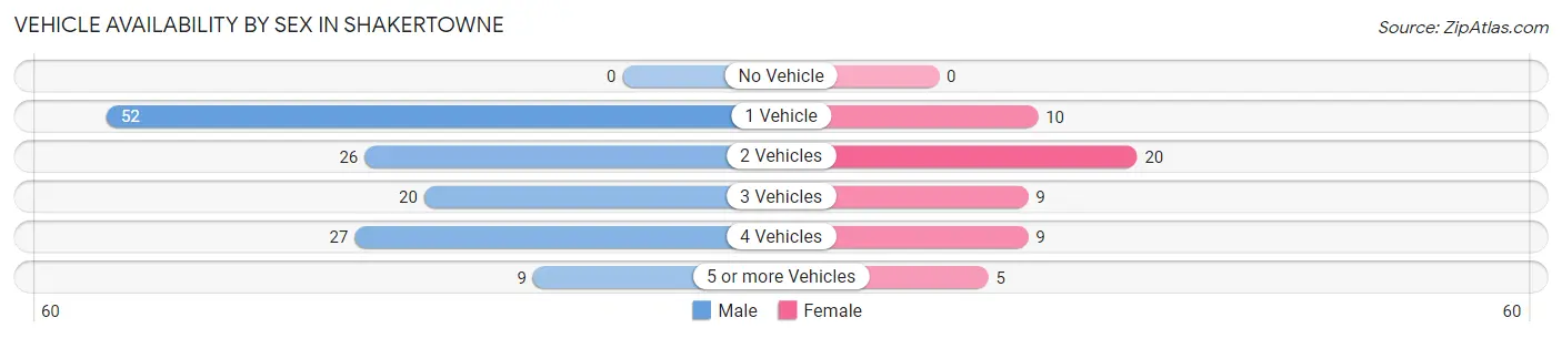 Vehicle Availability by Sex in Shakertowne