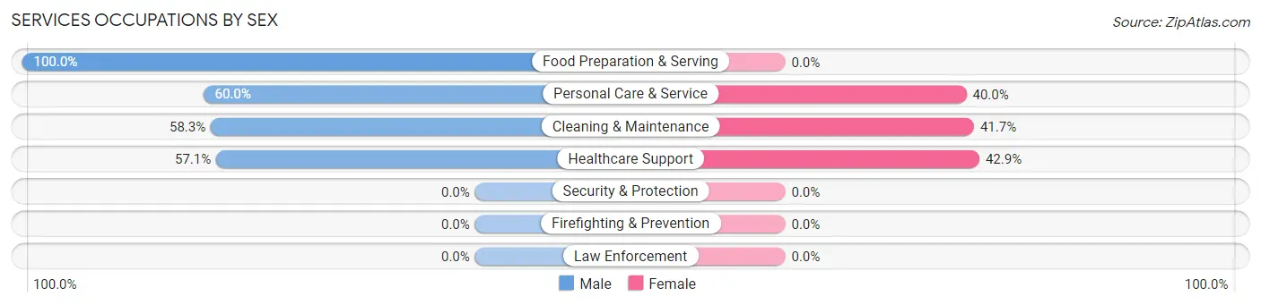 Services Occupations by Sex in Sheldon