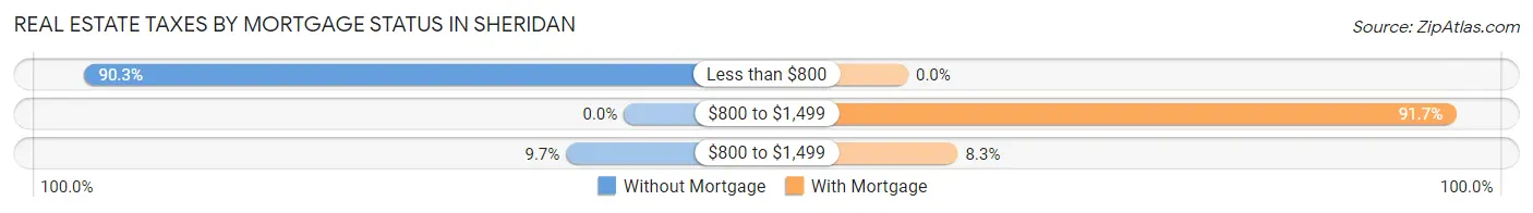 Real Estate Taxes by Mortgage Status in Sheridan