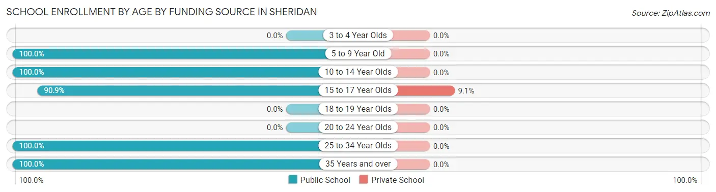 School Enrollment by Age by Funding Source in Sheridan