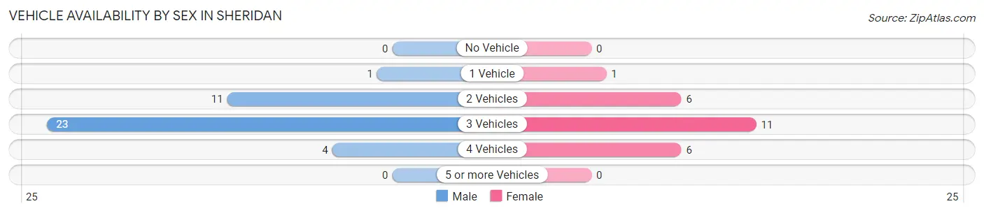 Vehicle Availability by Sex in Sheridan
