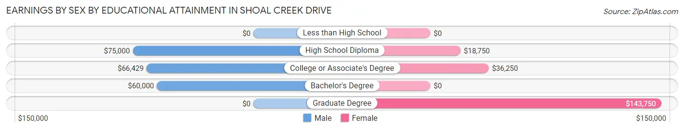 Earnings by Sex by Educational Attainment in Shoal Creek Drive