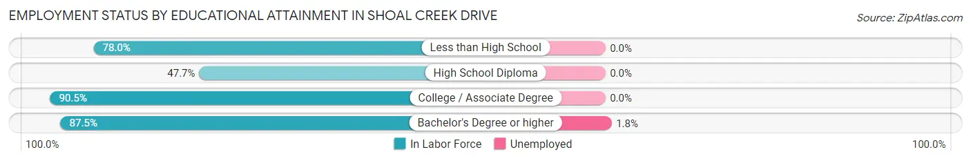 Employment Status by Educational Attainment in Shoal Creek Drive