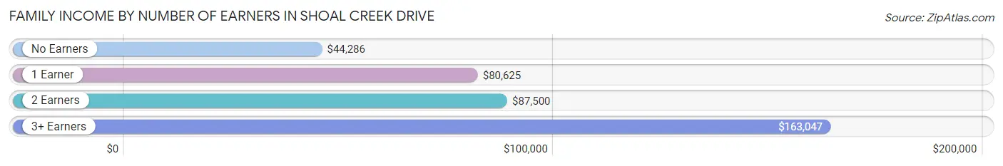 Family Income by Number of Earners in Shoal Creek Drive