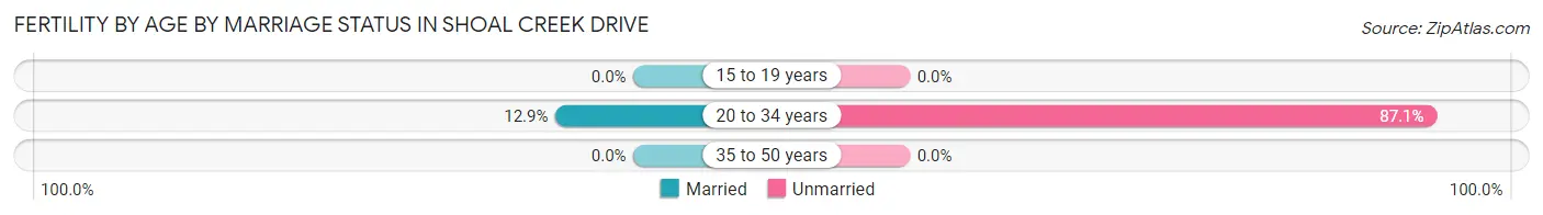 Female Fertility by Age by Marriage Status in Shoal Creek Drive