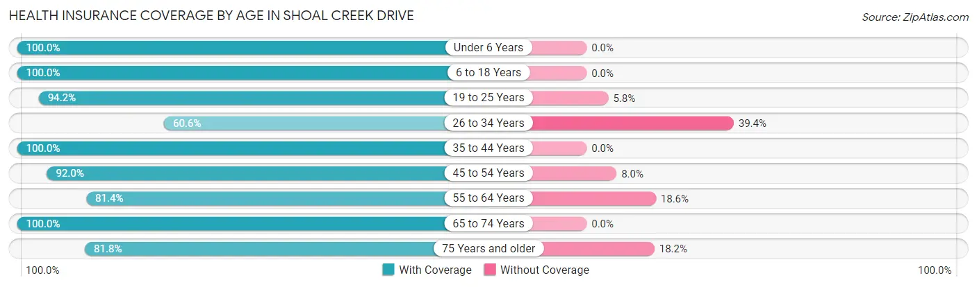 Health Insurance Coverage by Age in Shoal Creek Drive