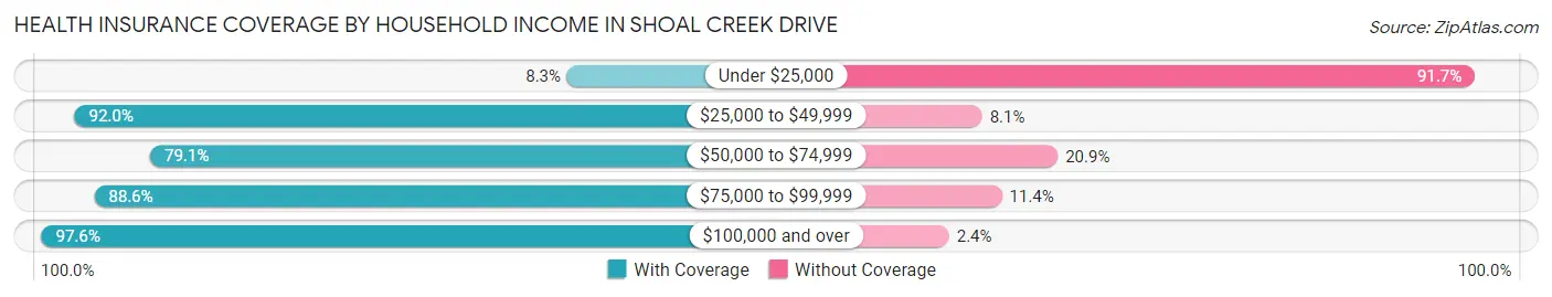 Health Insurance Coverage by Household Income in Shoal Creek Drive