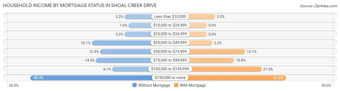 Household Income by Mortgage Status in Shoal Creek Drive