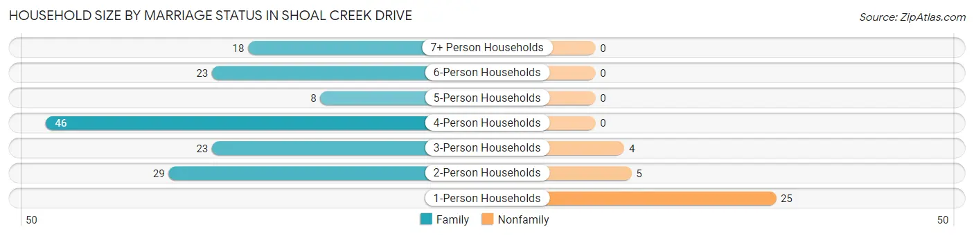 Household Size by Marriage Status in Shoal Creek Drive