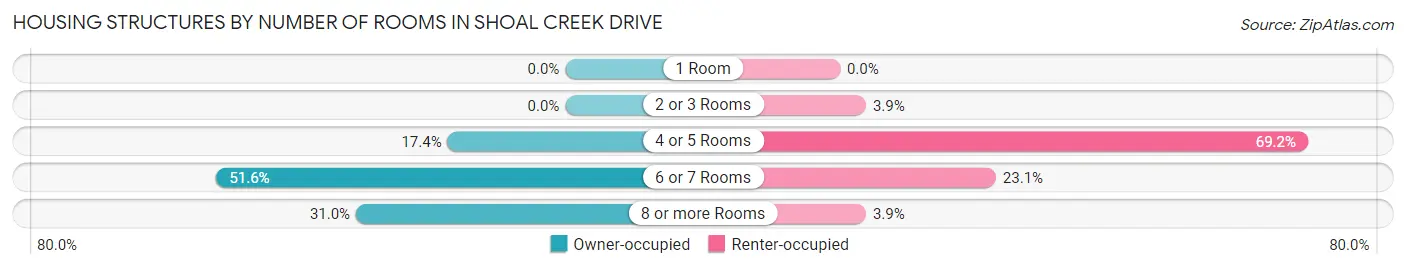 Housing Structures by Number of Rooms in Shoal Creek Drive