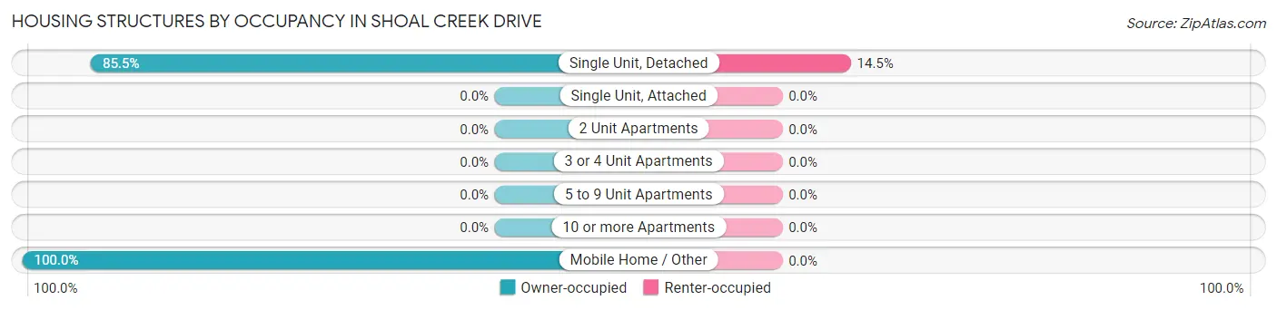 Housing Structures by Occupancy in Shoal Creek Drive