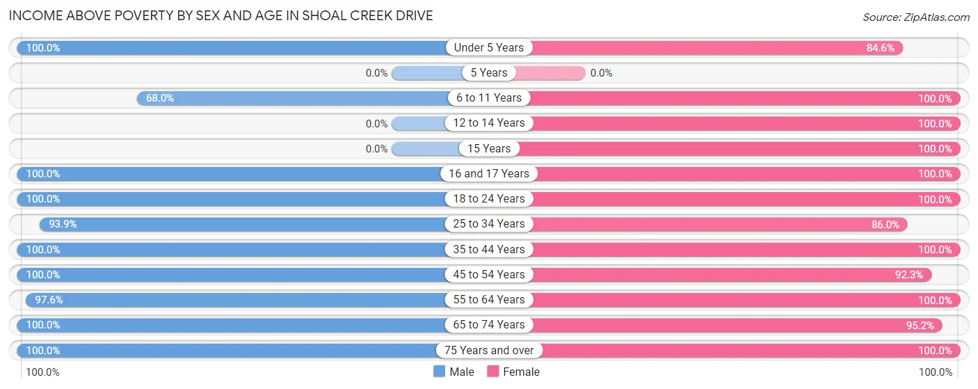 Income Above Poverty by Sex and Age in Shoal Creek Drive
