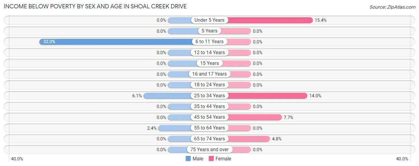 Income Below Poverty by Sex and Age in Shoal Creek Drive