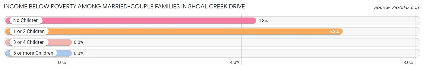 Income Below Poverty Among Married-Couple Families in Shoal Creek Drive