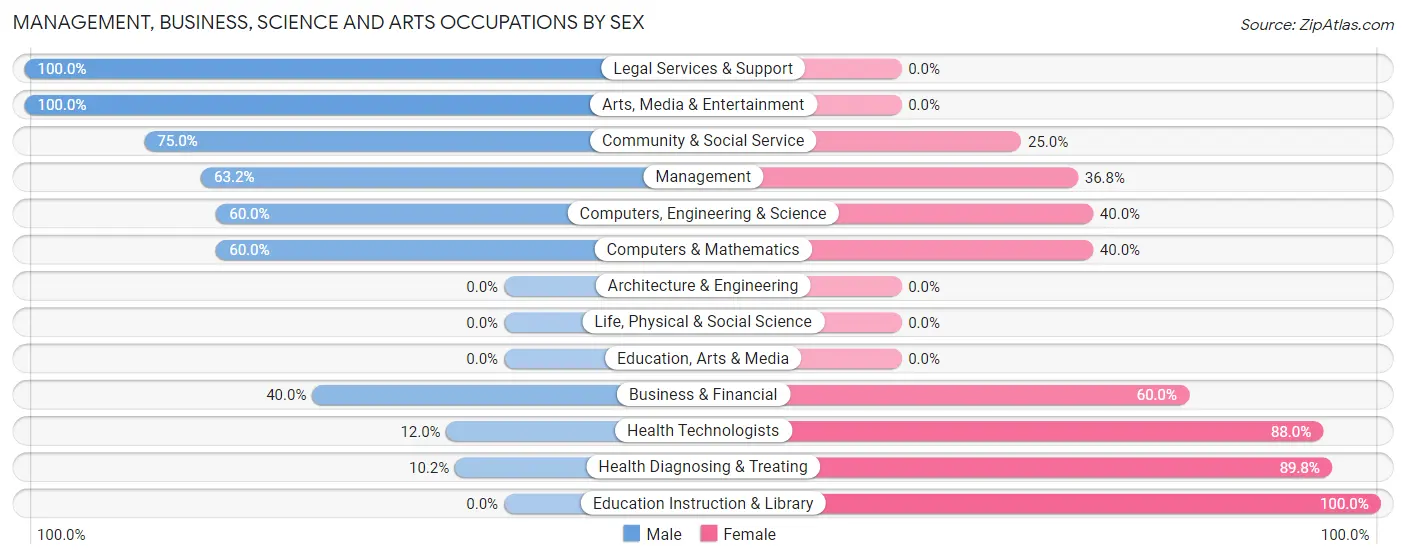 Management, Business, Science and Arts Occupations by Sex in Shoal Creek Drive