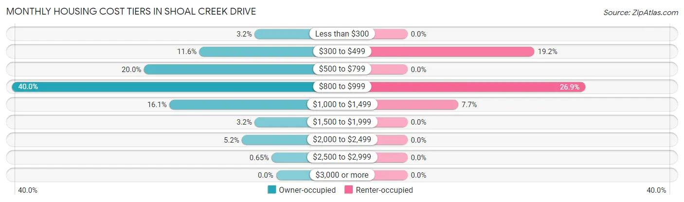 Monthly Housing Cost Tiers in Shoal Creek Drive