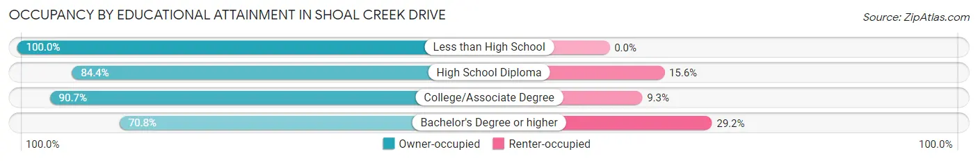 Occupancy by Educational Attainment in Shoal Creek Drive