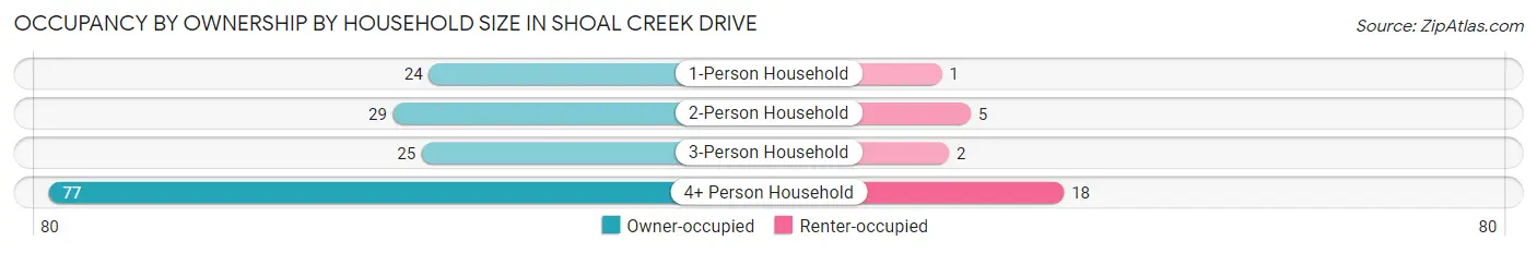 Occupancy by Ownership by Household Size in Shoal Creek Drive