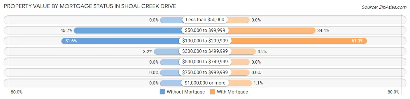 Property Value by Mortgage Status in Shoal Creek Drive