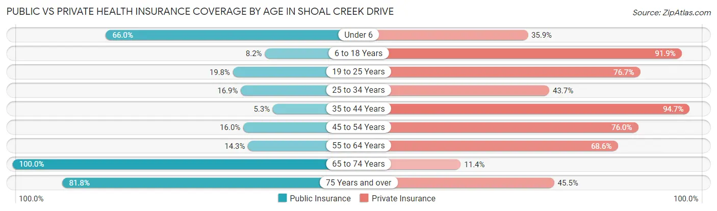 Public vs Private Health Insurance Coverage by Age in Shoal Creek Drive
