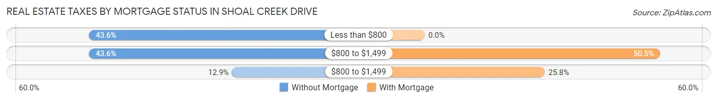 Real Estate Taxes by Mortgage Status in Shoal Creek Drive