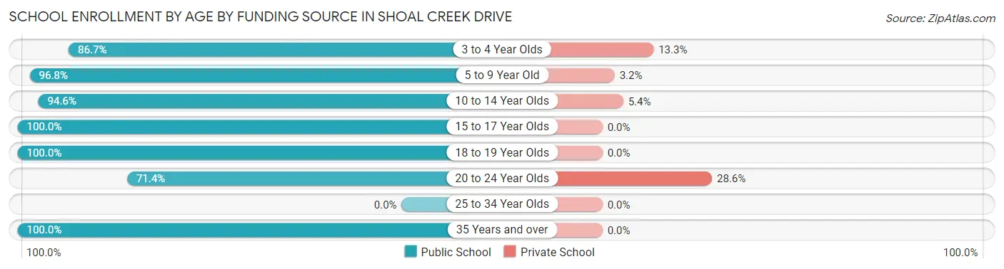School Enrollment by Age by Funding Source in Shoal Creek Drive
