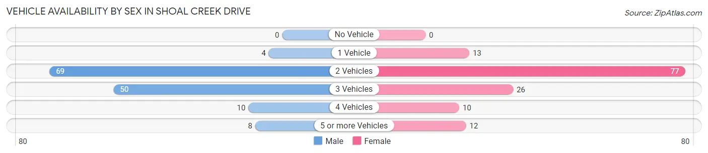 Vehicle Availability by Sex in Shoal Creek Drive