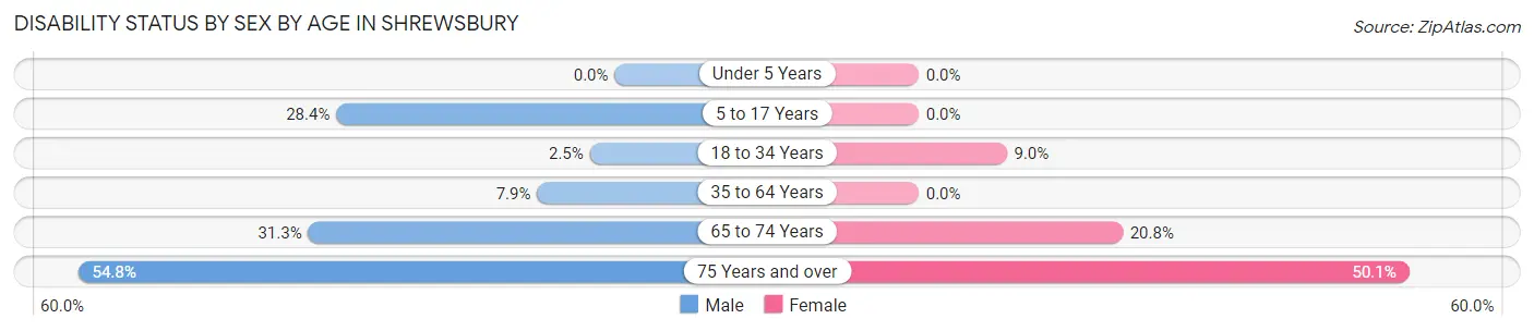 Disability Status by Sex by Age in Shrewsbury