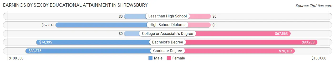 Earnings by Sex by Educational Attainment in Shrewsbury