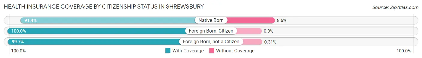 Health Insurance Coverage by Citizenship Status in Shrewsbury