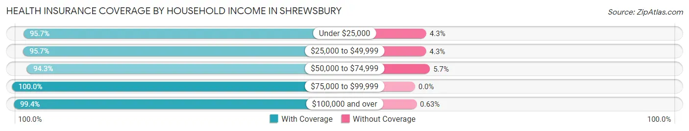 Health Insurance Coverage by Household Income in Shrewsbury