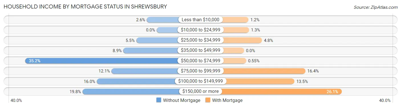 Household Income by Mortgage Status in Shrewsbury