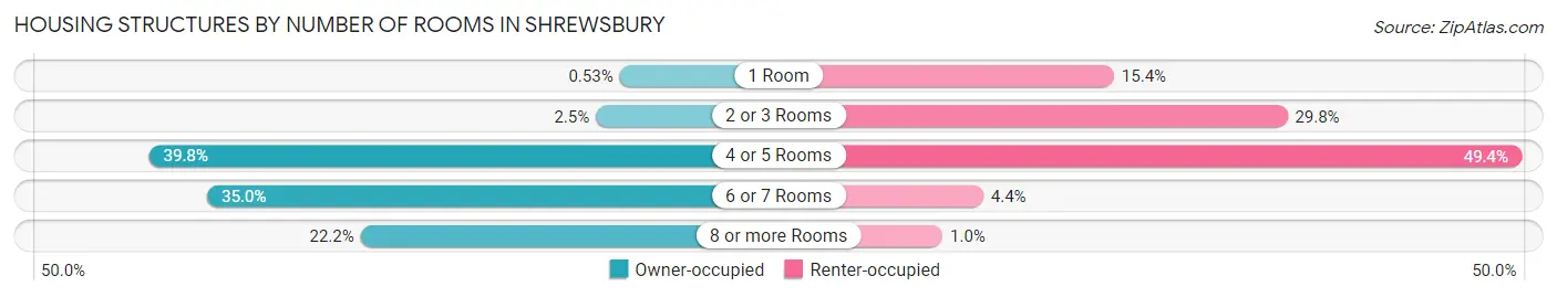 Housing Structures by Number of Rooms in Shrewsbury