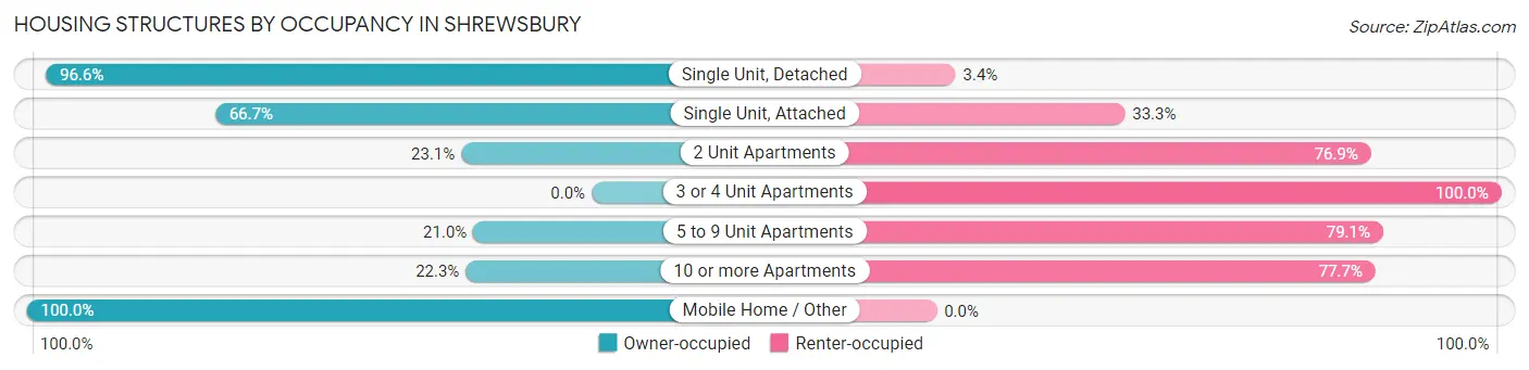 Housing Structures by Occupancy in Shrewsbury