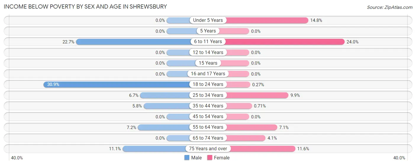 Income Below Poverty by Sex and Age in Shrewsbury