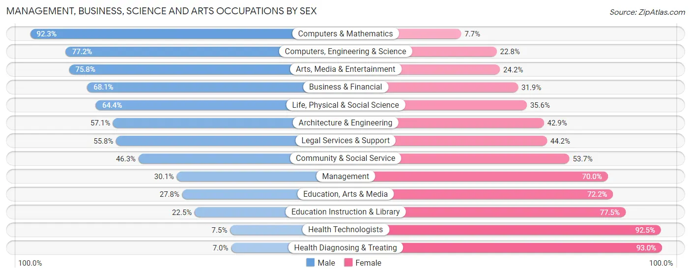 Management, Business, Science and Arts Occupations by Sex in Shrewsbury