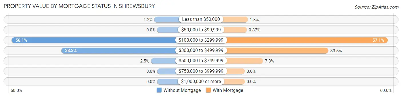 Property Value by Mortgage Status in Shrewsbury