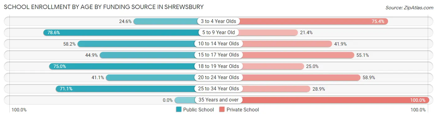 School Enrollment by Age by Funding Source in Shrewsbury