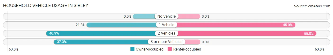 Household Vehicle Usage in Sibley