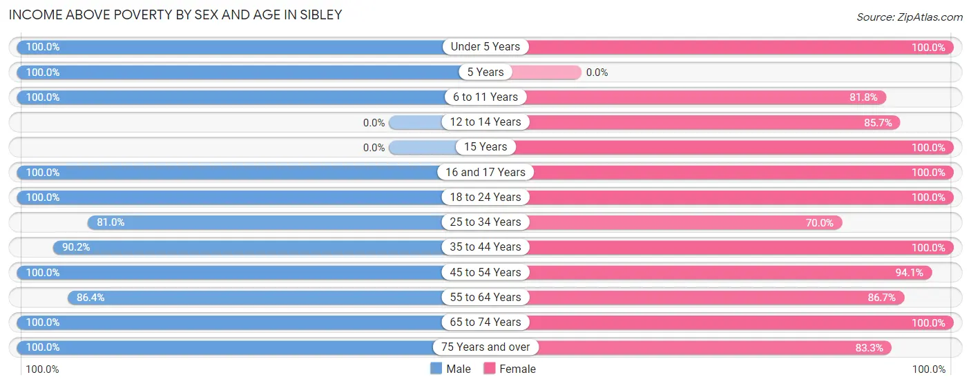 Income Above Poverty by Sex and Age in Sibley