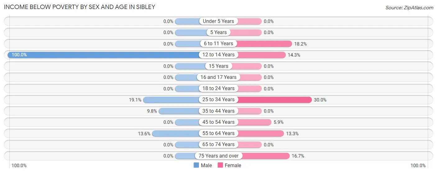 Income Below Poverty by Sex and Age in Sibley