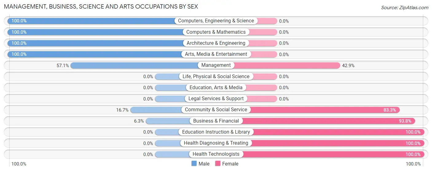 Management, Business, Science and Arts Occupations by Sex in Sibley