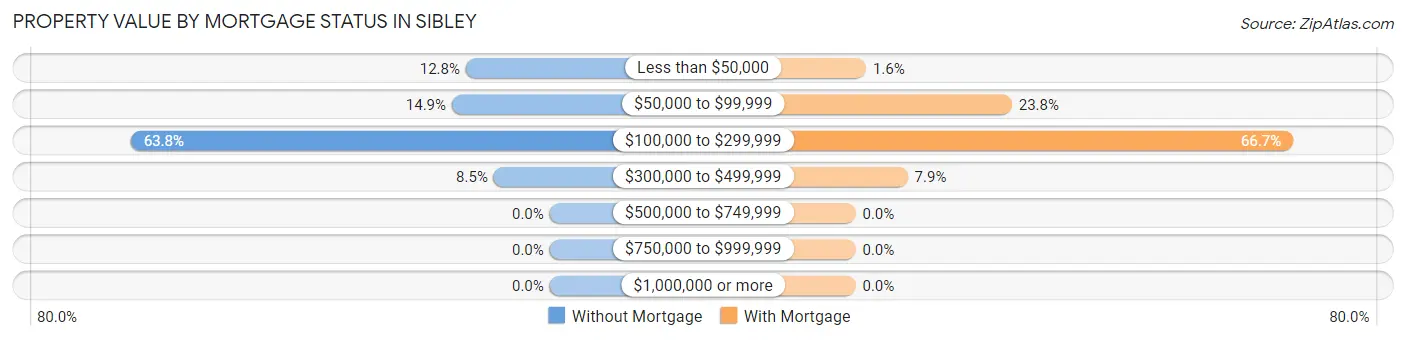 Property Value by Mortgage Status in Sibley