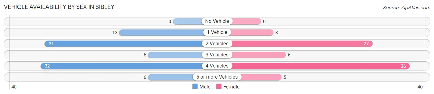 Vehicle Availability by Sex in Sibley