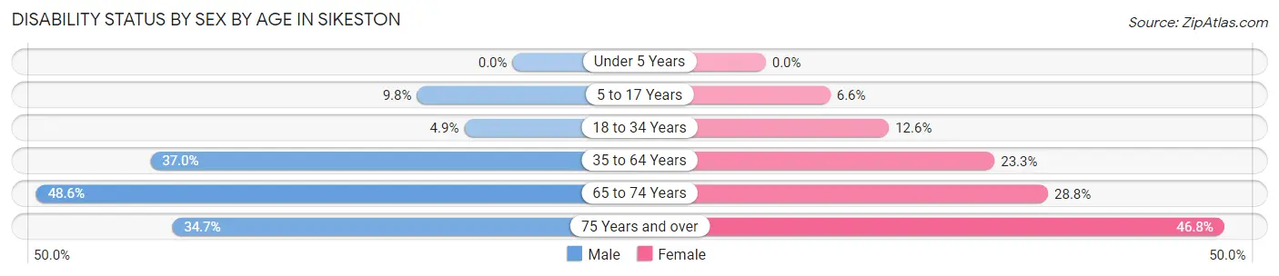 Disability Status by Sex by Age in Sikeston
