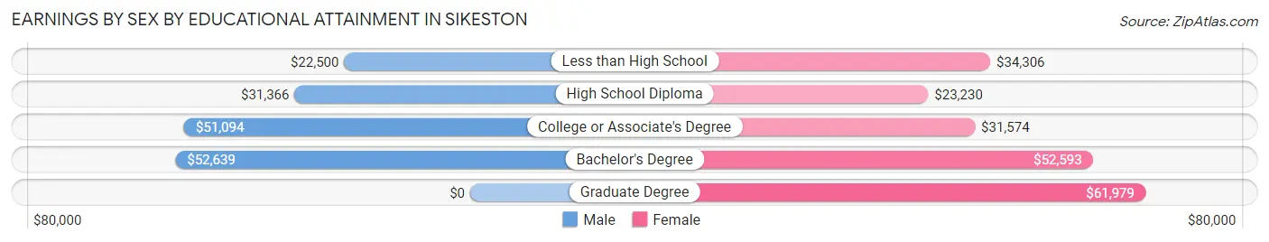Earnings by Sex by Educational Attainment in Sikeston
