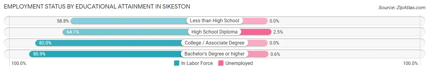 Employment Status by Educational Attainment in Sikeston